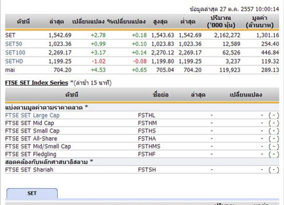 หุ้นไทยเปิดตลาดปรับตัวเพิ่มขึ้น2.78จุด