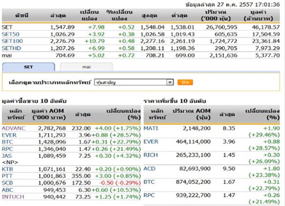 ปิดตลาดหุ้นวันนี้ปรับตัวเพิ่มขึ้น 7.98 จุด