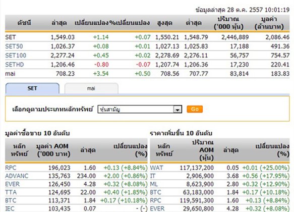 หุ้นไทยเปิดตลาดปรับตัวเพิ่มขึ้น 1.14 จุด