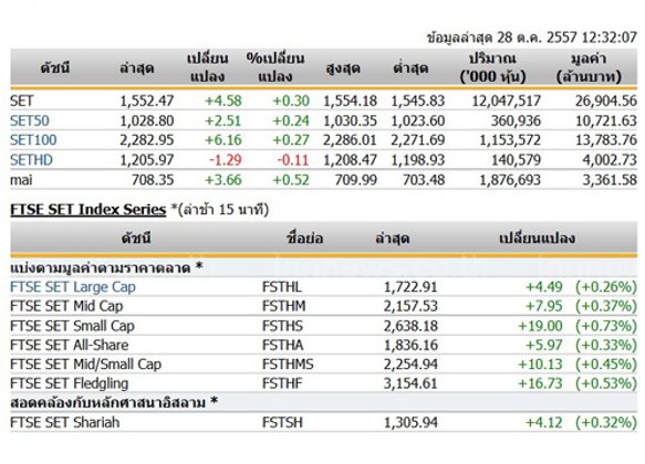 ปิดตลาดหุ้นภาคเช้าปรับตัวเพิ่มขึ้น 4.58 จุด