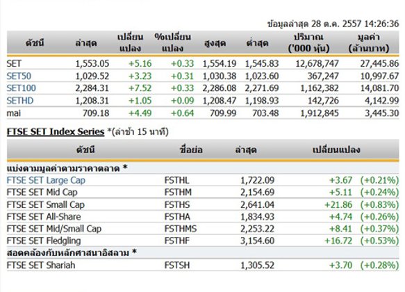 เปิดตลาดหุ้นภาคบ่ายปรับตัวเพิ่มขึ้น