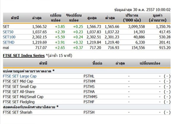 หุ้นไทยเปิดตลาดปรับตัวเพิ่มขึ้น 3.85 จุด
