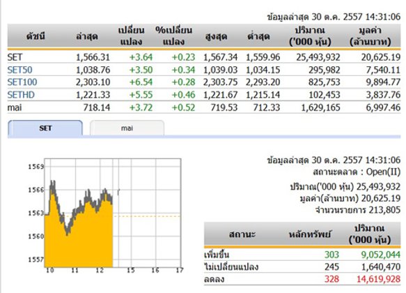 เปิดตลาดหุ้นภาคบ่ายปรับตัวเพิ่มขึ้น 3.64 จุด