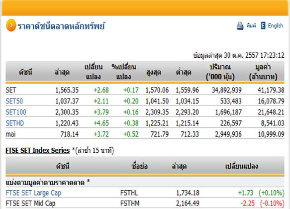 ปิดตลาดหุ้นวันนี้ ปรับตัวเพิ่มขึ้น 2.68 จุด