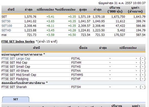 หุ้นไทยเปิดตลาดปรับตัวเพิ่มขึ้น 5.41 จุด