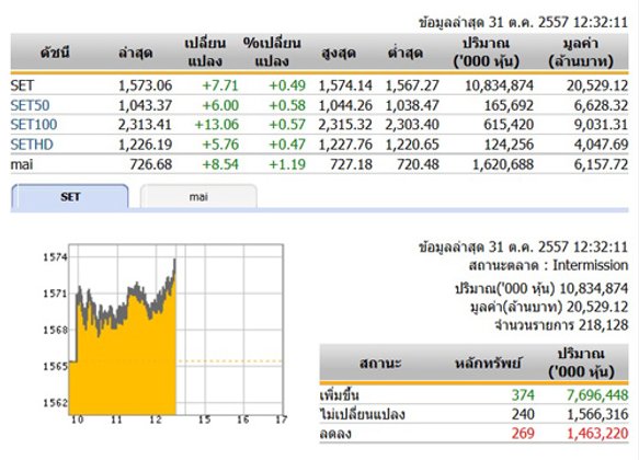 ปิดตลาดหุ้นภาคเช้าปรับตัวเพิ่มขึ้น 7.71 จุด