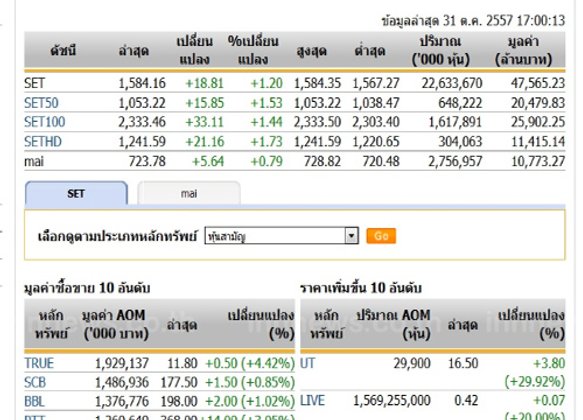 ปิดตลาดหุ้นวันนี้ปรับตัวเพิ่มขึ้น 18.81 จุด
