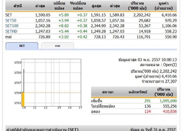หุ้นไทยเปิดตลาดปรับตัวเพิ่มขึ้น 5.89 จุด