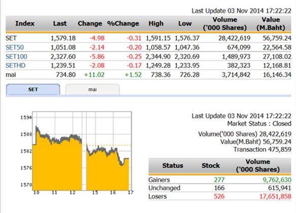 ปิดตลาดหุ้นวันนี้ ปรับตัวลดลง 4.98 จุด