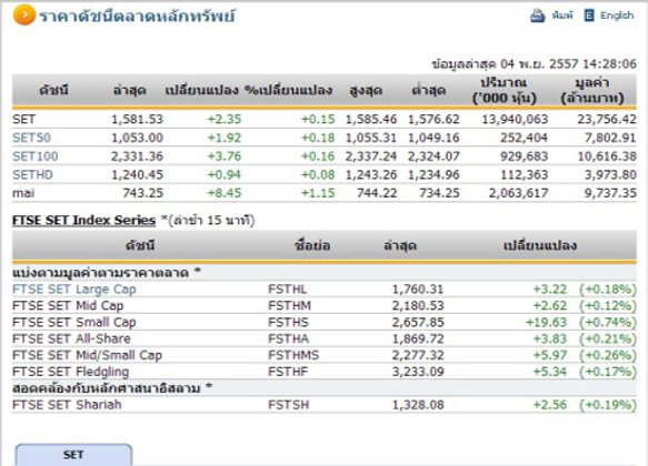 เปิดตลาดหุ้นภาคบ่าย ปรับเพิ่มขึ้น 2.35 จุด