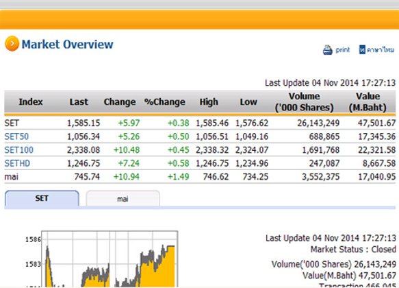 ปิดตลาดหุ้นวันนี้ปรับตัวเพิ่มขึ้น5.97จุด
