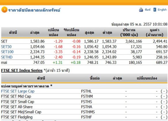 หุ้นไทยเปิดตลาดปรับตัวลดลง 1.29 จุด