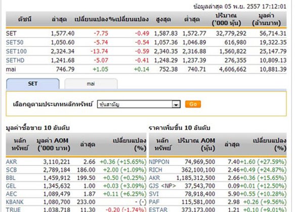 ปิดตลาดหุ้นวันนี้ ปรับตัวลดลง 7.75 จุด