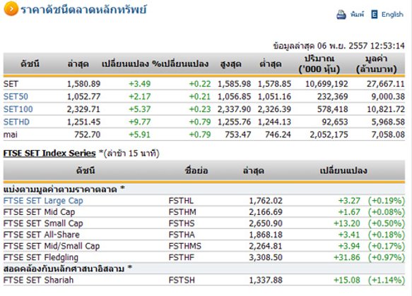 ปิดตลาดหุ้นภาคเช้า ปรับตัวบวก 3.49 จุด