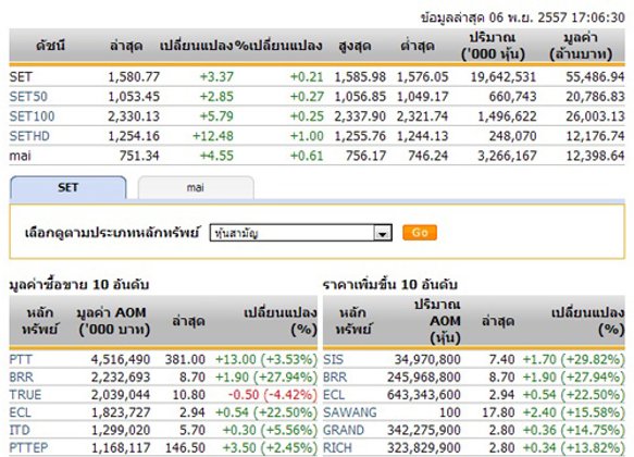 ปิดตลาดหุ้นวันนี้ปรับตัวเพิ่มขึ้น 3.37 จุด