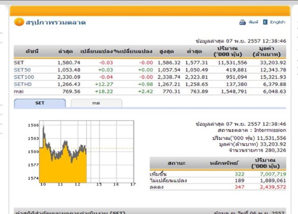 ปิดตลาดหุ้นภาคเช้า ปรับตัวลดลง 0.03 จุด