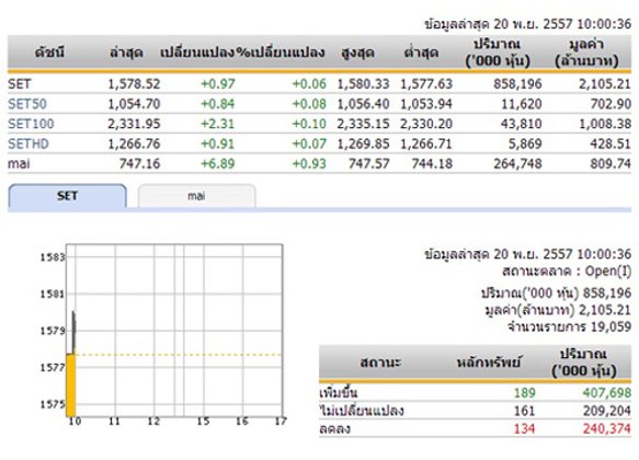 หุ้นไทยเปิดตลาดปรับตัวเพิ่มขึ้น 0.97 จุด