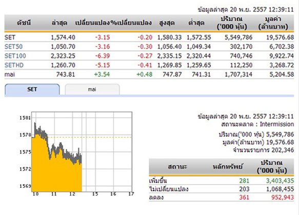 ปิดตลาดหุ้นภาคเช้า ปรับตัวลดลง 3.15 จุด