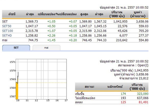 ปิดตลาดหุ้นภาคเช้าปรับตัวเพิ่มขึ้น7.31จุด