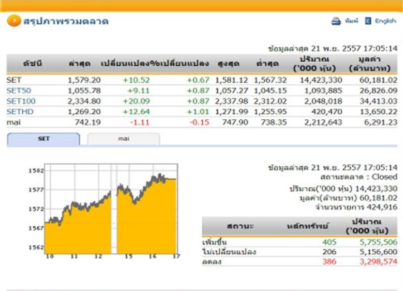 ปิดตลาดหุ้นวันนี้ ปรับตัวเพิ่มขึ้น 10.52 จุด