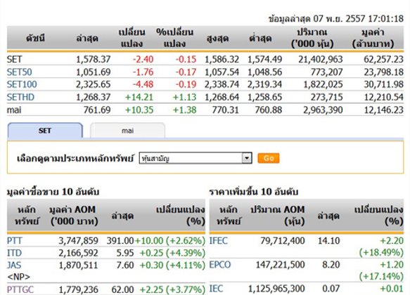 ปิดตลาดหุ้นวันนี้ปรับตัวลดลง 2.40 จุด