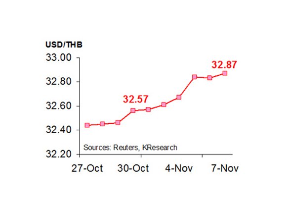 เงินบาทสัปดาห์หน้าเคลื่อนไหว 32.75-33.00 บ./$