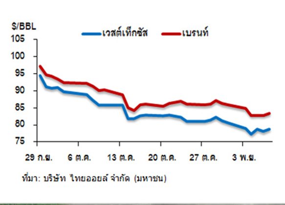 ไทยออยล์ รายงานน้ำมันดิบวันนี้ ปรับเพิ่มขึ้น