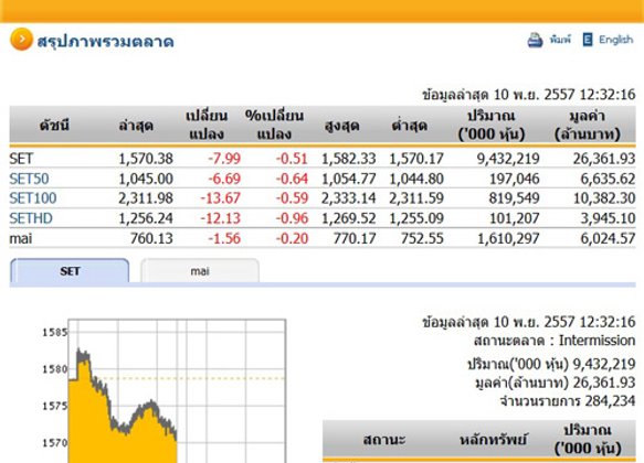 ปิดตลาดหุ้นภาคเช้าปรับตัวลดลง7.99 จุด