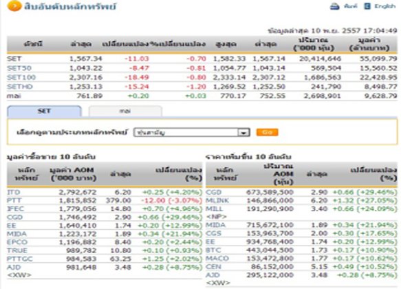ปิดตลาดหุ้นวันนี้ ปรับตัวลดลง 11.03 จุด