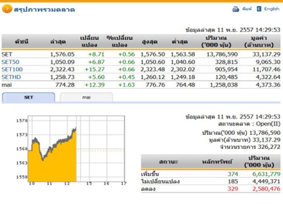 เปิดตลาดหุ้นภาคบ่ายปรับตัวเพิ่มขึ้น8.71จุด