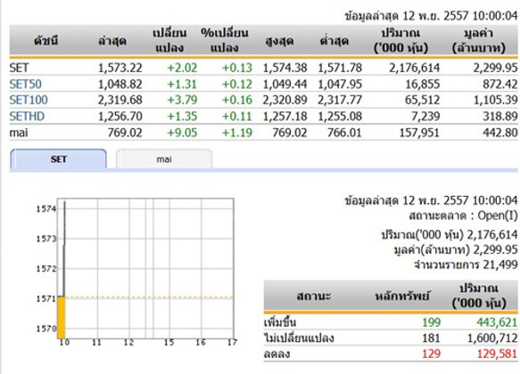 หุ้นไทยเปิดตลาดปรับตัวเพิ่มขึ้น 2.02 จุด
