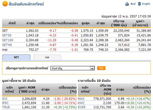 ปิดตลาดหุ้นวันนี้ปรับตัวลดลง 9.17 จุด