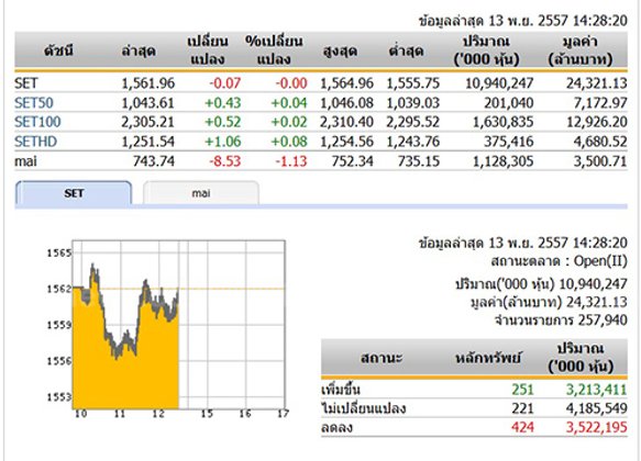 เปิดตลาดหุ้นภาคบ่าย ปรับตัวลดลง 0.07 จุด