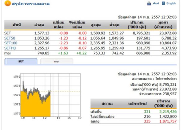 ปิดตลาดหุ้นภาคเช้าปรับตัวลดลง 0.08 จุด