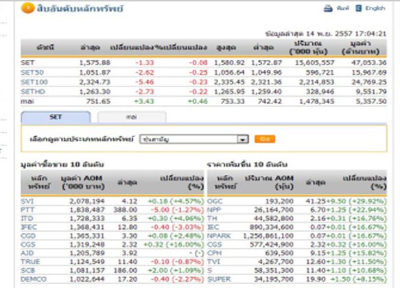 ปิดตลาดหุ้นวันนี้ ปรับตัวลดลง 1.33 จุด