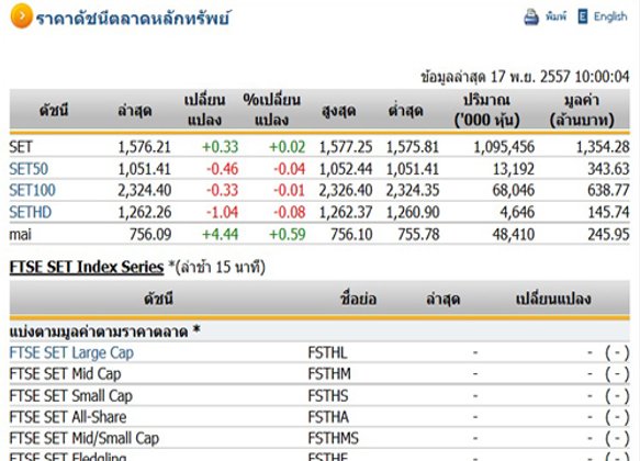 หุ้นไทยเปิดตลาดปรับตัวเพิ่มขึ้น 0.33 จุด