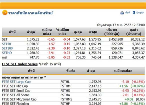 ปิดตลาดหุ้นภาคเช้าปรับตัวลดลง0.65จุด