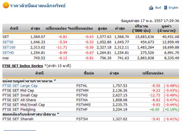 ปิดตลาดหุ้นวันนี้ ปรับตัวลดลง 6.81 จุด