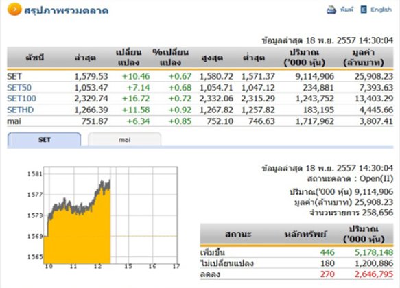 เปิดตลาดหุ้นภาคบ่ายปรับตัวเพิ่มขึ้น10.46จุด