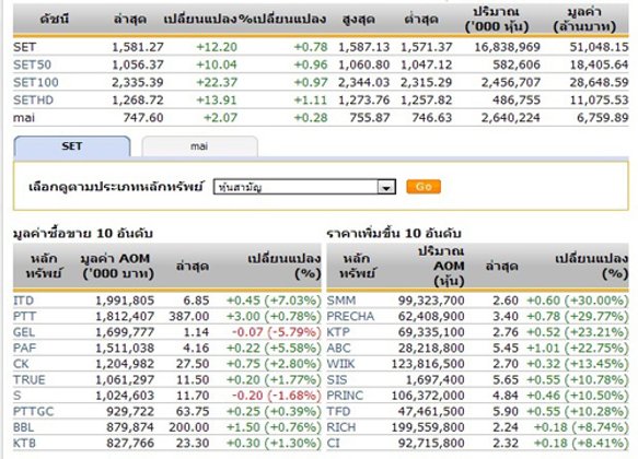 ปิดตลาดหุ้นวันนี้ ปรับตัวเพิ่มขึ้น 12.20 จุด