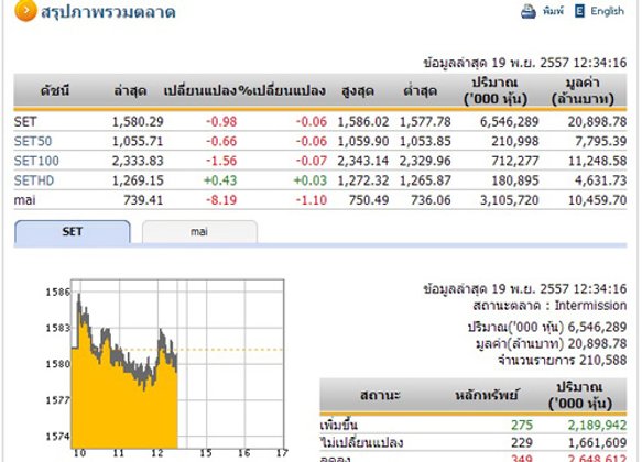 ปิดตลาดหุ้นภาคเช้า ปรับตัวลดลง0.98จุด