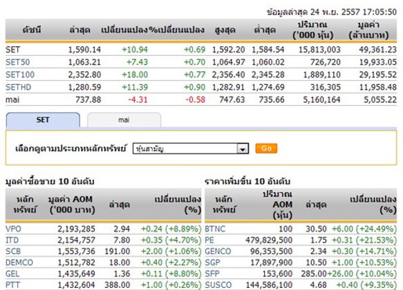 ปิดตลาดหุ้นวันนี้ปรับตัวเพิ่มขึ้น 10.94 จุด