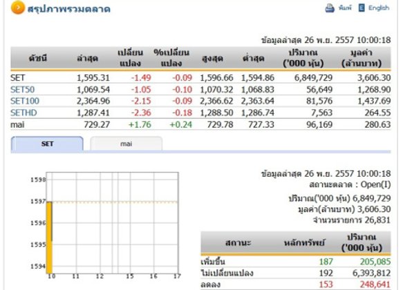 หุ้นไทยเปิดตลาดปรับตัวลดลง 1.49 จุด
