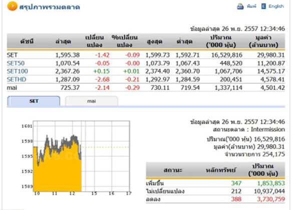 ปิดตลาดหุ้นภาคเช้า ปรับตัวลดลง 1.42 จุด
