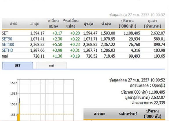 หุ้นไทยเปิดตลาดปรับตัวเพิ่มขึ้น 3.17 จุด