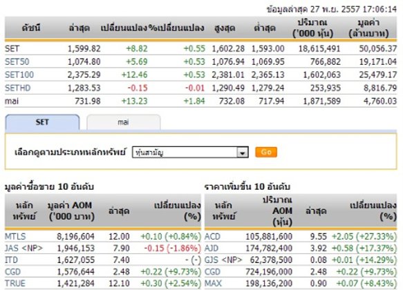 ปิดตลาดหุ้นวันนี้ ปรับตัวเพิ่มขึ้น 8.82 จุด