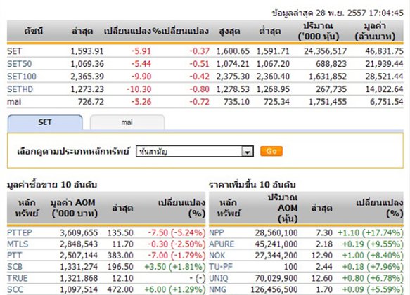 ปิดตลาดหุ้นวันนี้ปรับตัวลดลง 5.91 จุด