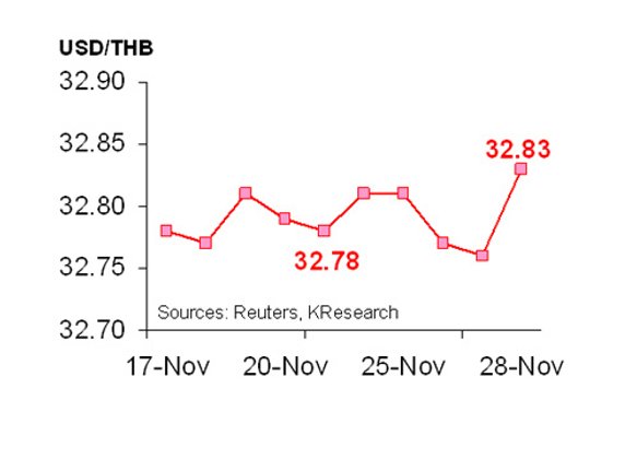 กสิกรไทยคาด1-4ธ.ค.ค่าเงินบาท32.70-33.00/$