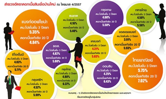 แบงก์รัฐ-เอกชนเปิดศึกสินเชื่อดอกเบี้ย บ้าน-คอนโดโค้งสุดท้าย