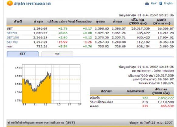 ปิดตลาดหุ้นภาคเช้า ปรับตัวเพิ่มขึ้น 2.78 จุด